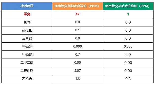 陶瓷廠異味大、被投訴，潔匠現(xiàn)場抽取廢氣做檢測、研制有效除臭劑！.jpg