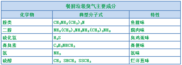 餐廚垃圾處理設(shè)備結(jié)合<a href='/' style='color: blue;' target='_blank'>工業(yè)除臭劑</a>實現(xiàn)系統(tǒng)除臭.png