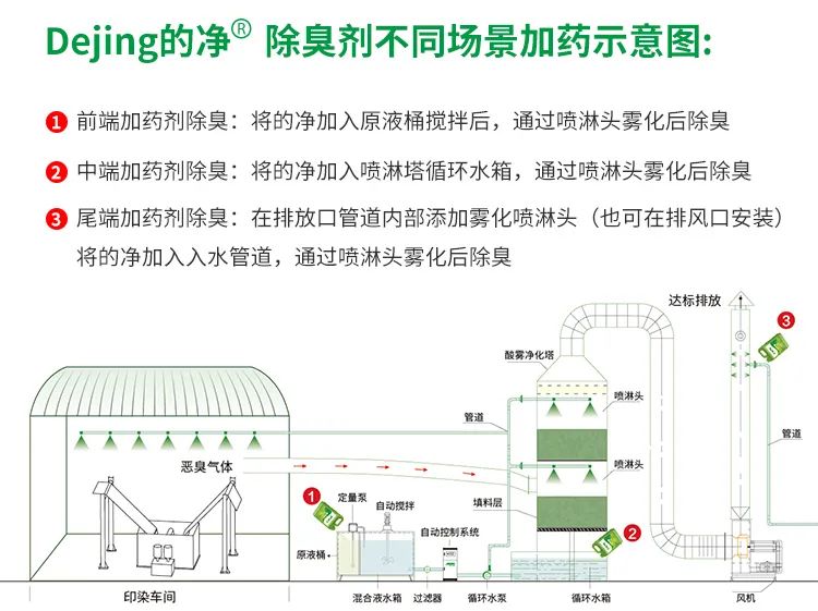 印染廢氣異味污染大，有什么更好的除臭方案？潔匠凈化除臭劑.jpg