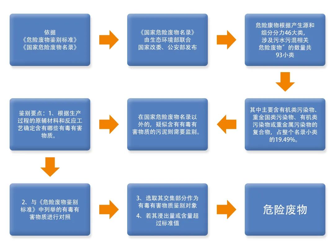 污泥到底是不是危廢？除臭處置是實現(xiàn)資源化利用的重要一環(huán)！.jpg