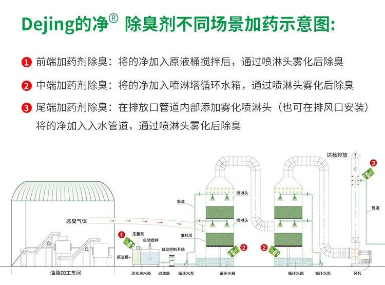 動(dòng)物油脂煉油廠如何除臭？潔匠凈化除臭劑解決惡臭廢氣！.jpg