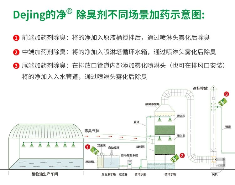 飼料蛋白粉污水除臭，Dejing的凈除臭劑除臭效果明顯好！.jpg