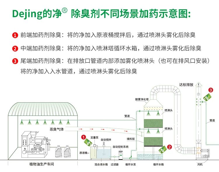 植物油廢氣、油煙異味，用Dejing的凈除臭劑解決除臭除味！.jpg