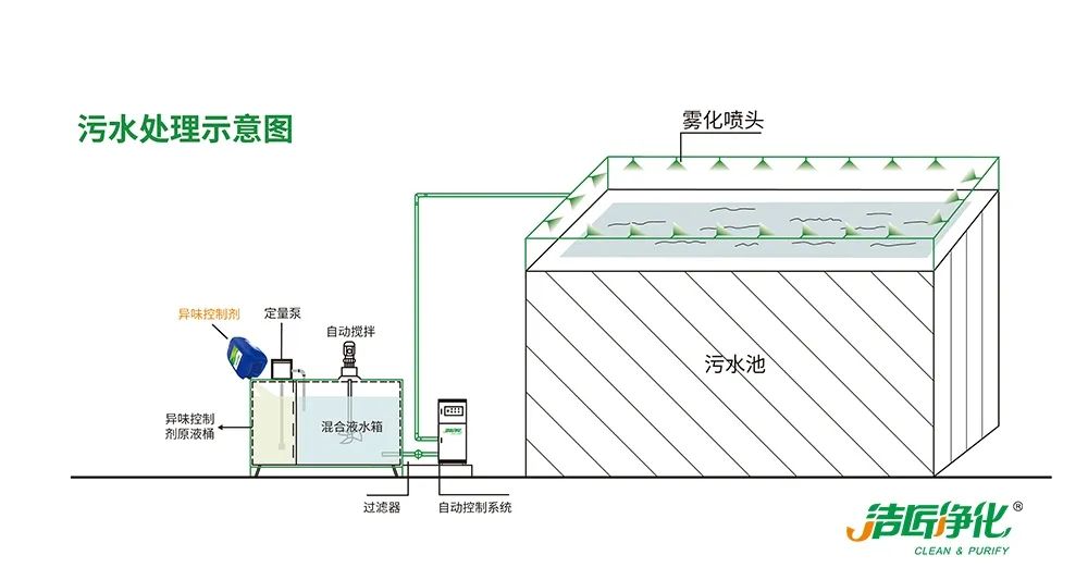 潔匠凈化·的凈工業(yè)除臭劑_夏天垃圾廢氣惡臭沖天，潔匠凈化·的凈垃圾除臭劑緩解壓力！