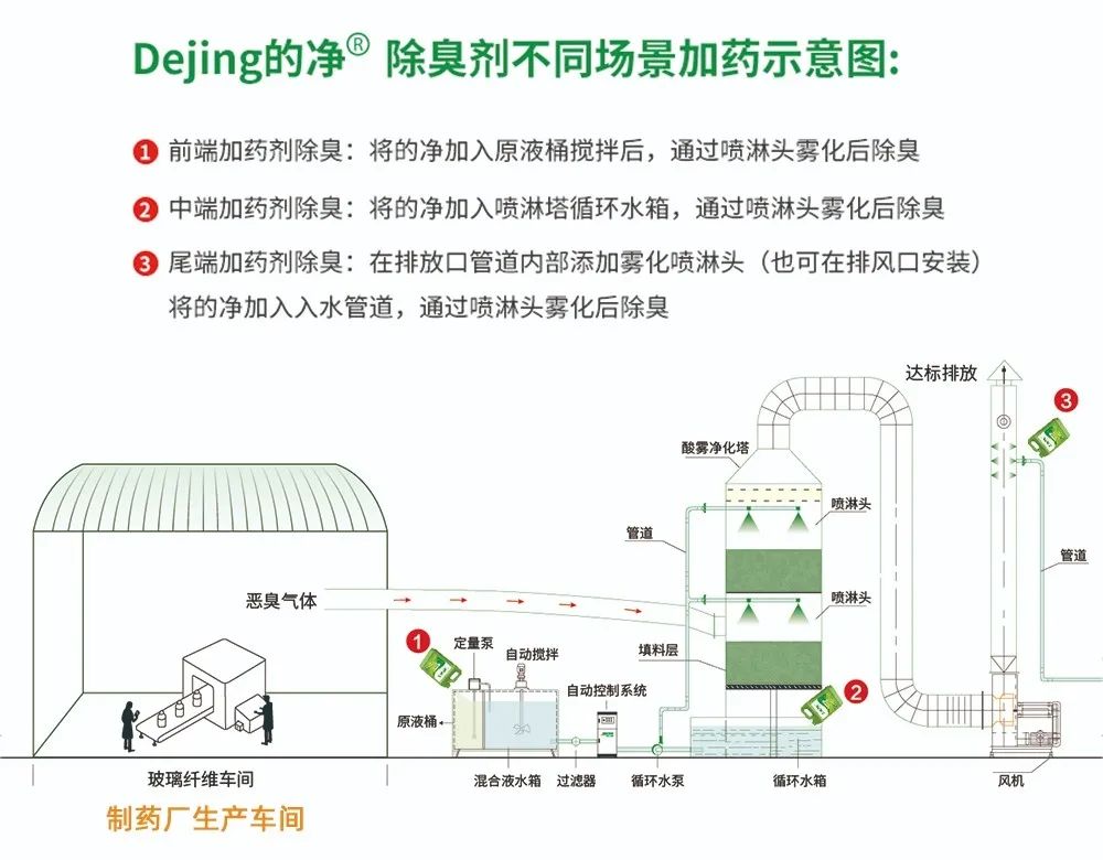 制藥廠廢氣、污水除臭難題，就讓潔匠凈化·的凈除臭劑來處理！.jpg