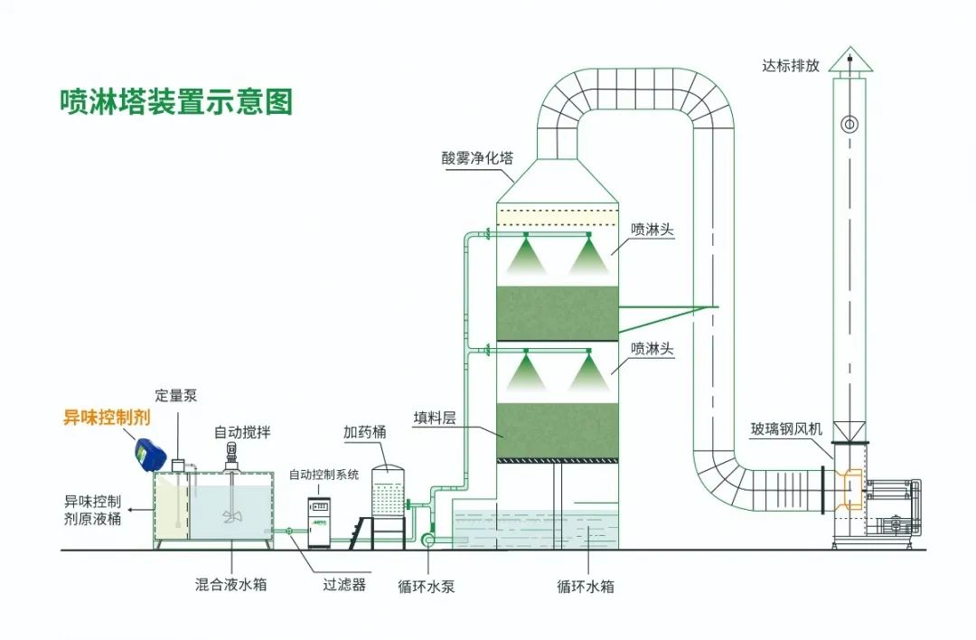 化纖廠廢氣異味成問題，Dejing的凈除臭劑優(yōu)勢明顯.jpg