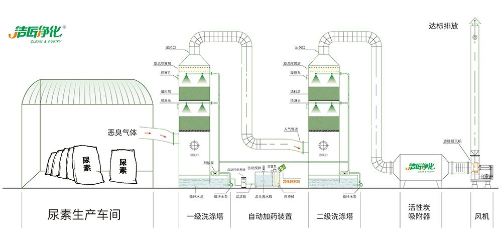 尿素車間臭不可耐，Dejing的凈除臭劑讓除臭變得更簡單！.jpg