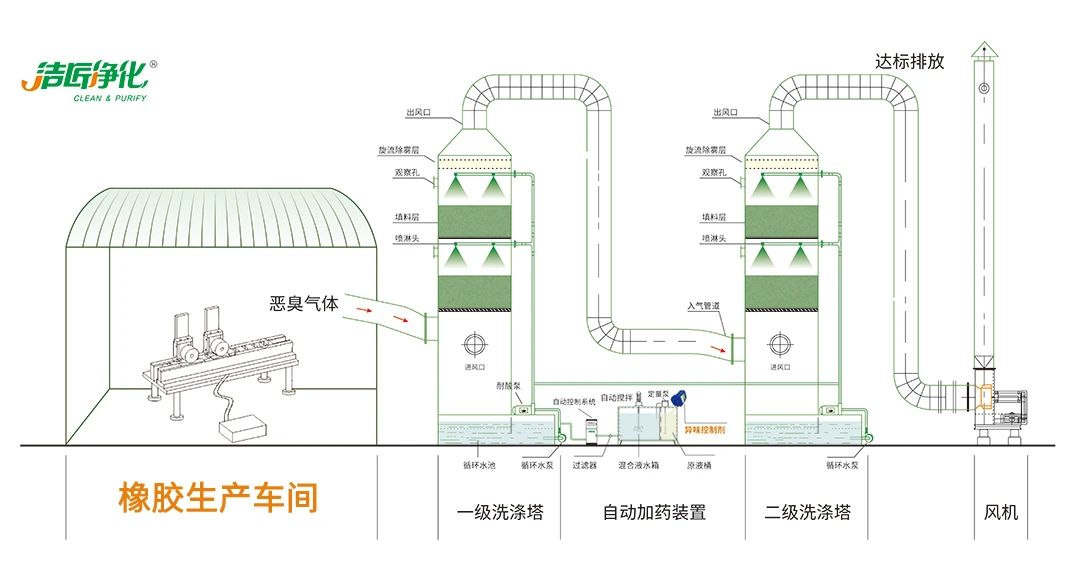 輪胎、膠帶等橡膠工業(yè)刺鼻異味，的凈除臭劑專用配方快速解決！.jpg