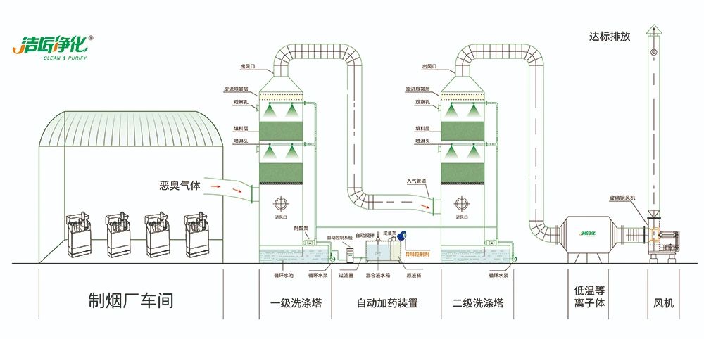 煙草加工異味廢氣危害大，快速除臭就用Dejing的凈除臭劑！.jpg