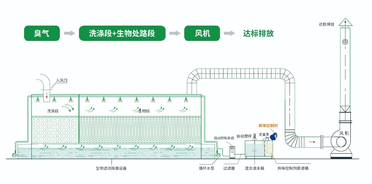 水污染除臭治理——需要除臭劑技術做支撐！.jpg