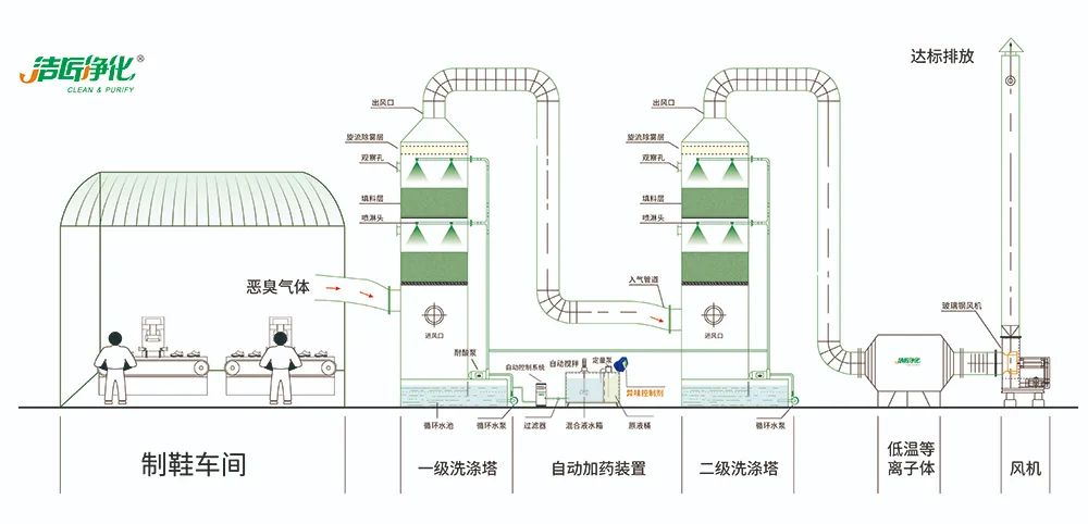 Dejing的凈??制鞋廠除臭劑，治理揮發(fā)性有機化合物(VOC)廢氣