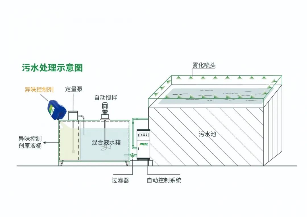 Dejing的凈??淀粉廠專用除臭劑，輕松處理有機(jī)廢水惡臭！