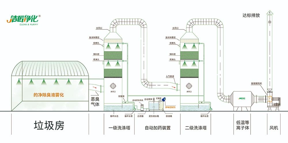 國內(nèi)垃圾臭氣問題嚴峻，潔匠異味控制液帶來清新.jpg