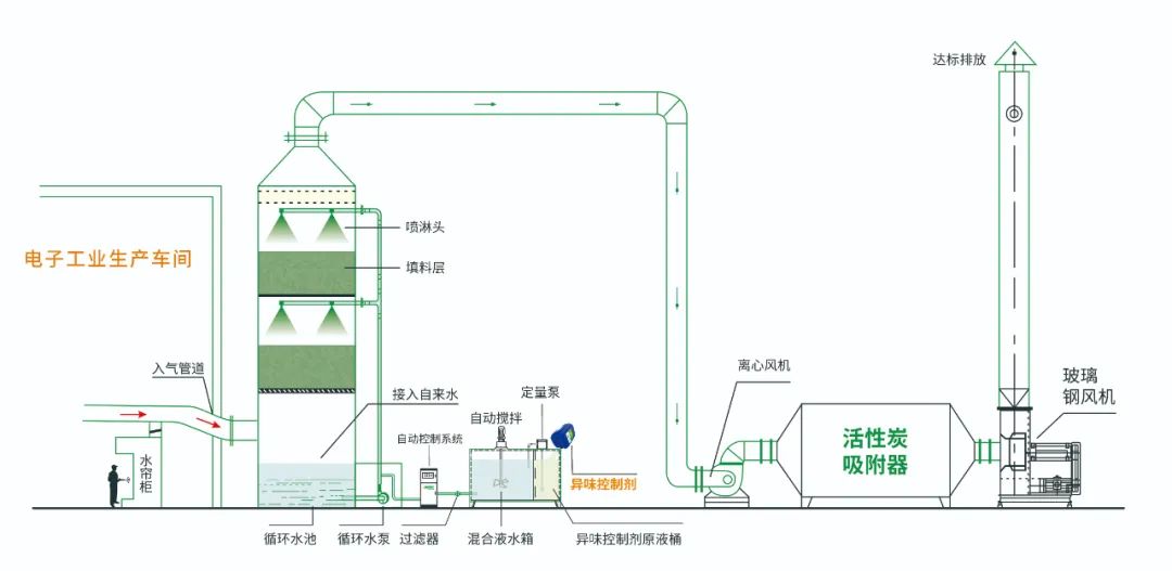 電子工業(yè)廢氣VOCs污染如何治理？的凈-異味控制劑還原綠色健康呼吸！.jpg