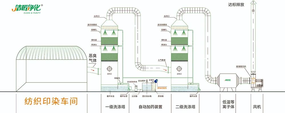 棉與化纖印染工業(yè)的污染物來(lái)源、異味解決方案.jpg