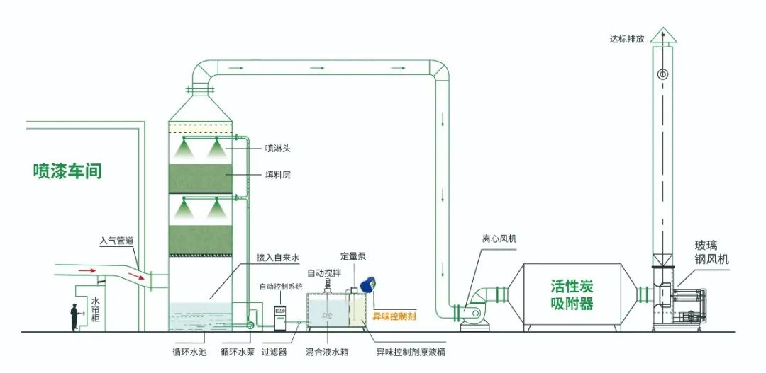 涂裝生產(chǎn)，面對(duì)污染難題如何選擇除臭方案？.jpg