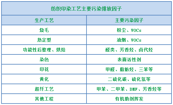 環(huán)保重壓下，紡織印染行業(yè)面臨兩難，廢氣治理刻不容緩！.png