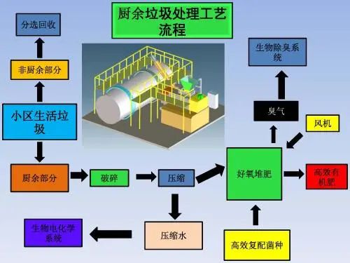 垃圾分類新時(shí)尚，垃圾焚燒和濕垃圾處理需求凸顯.jpg