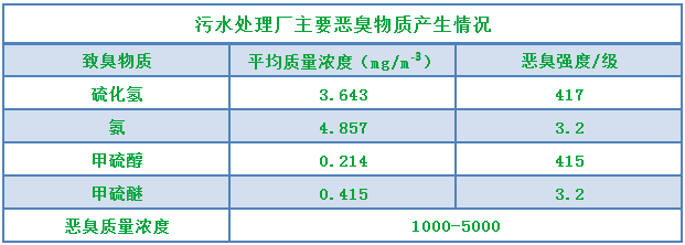 污水處理廠惡臭治理現(xiàn)狀與展望.png