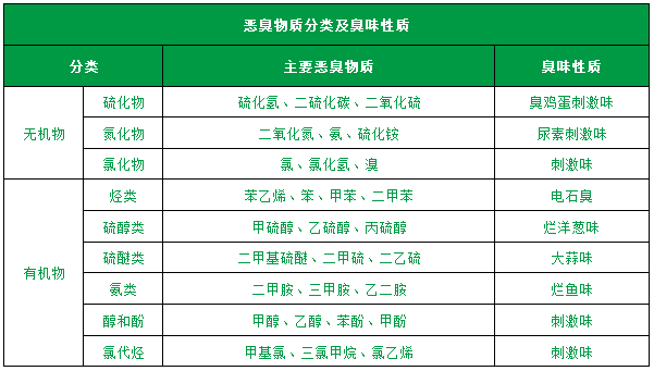 了解惡臭的種類、分級、濃度及測試方法